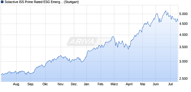 Solactive ISS Prime Rated ESG Emerging Markets La. Chart