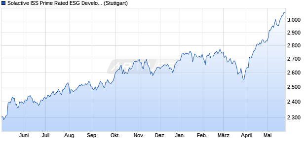 Solactive ISS Prime Rated ESG Developed Markets L. Chart
