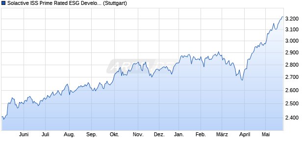Solactive ISS Prime Rated ESG Developed Markets L. Chart