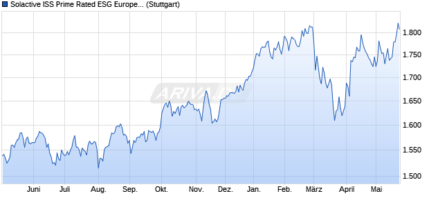 Solactive ISS Prime Rated ESG Europe Large & Mid . Chart