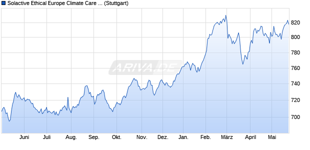 Solactive Ethical Europe Climate Care Low Carbon In. Chart
