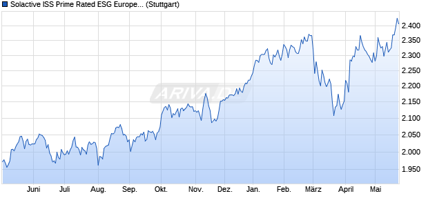 Solactive ISS Prime Rated ESG Europe Large & Mid . Chart