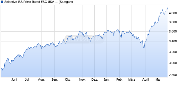 Solactive ISS Prime Rated ESG USA Large & Mid Cap. Chart