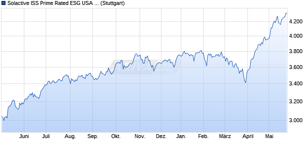 Solactive ISS Prime Rated ESG USA Large & Mid Cap. Chart