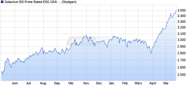 Solactive ISS Prime Rated ESG USA Large & Mid Cap. Chart
