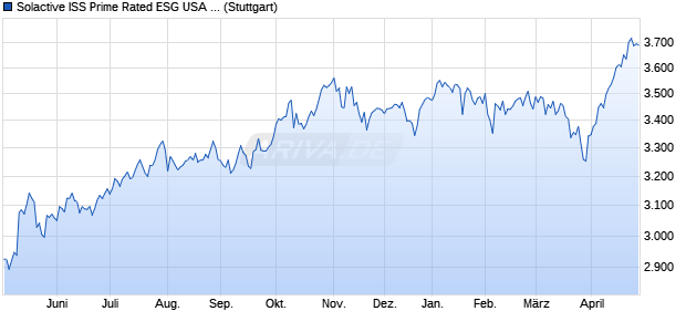 Solactive ISS Prime Rated ESG USA Large & Mid Cap. Chart