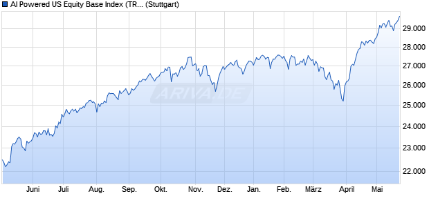 AI Powered US Equity Base Index (TR) Chart