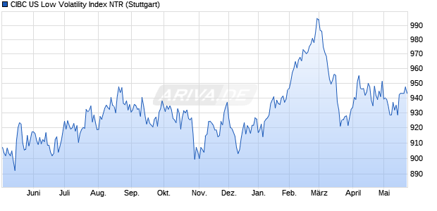 CIBC US Low Volatility Index NTR Chart