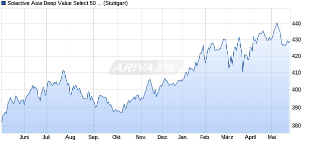 Solactive Asia Deep Value Select 50 PR USD Index Chart