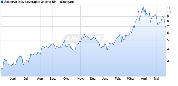 Solactive Daily Leveraged 3x long BP Index Chart