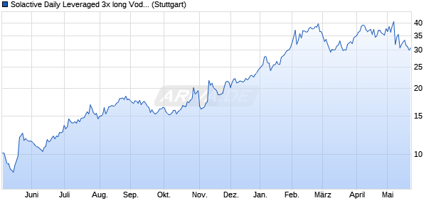 Solactive Daily Leveraged 3x long Vodafone Index Chart