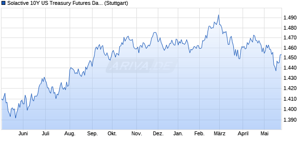 Solactive 10Y US Treasury Futures Daily (1x) Leverag. Chart