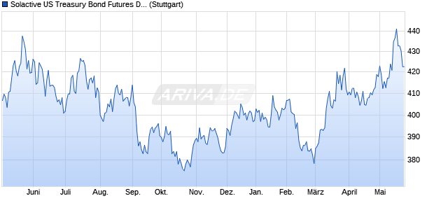 Solactive US Treasury Bond Futures Daily (-2x) Invers. Chart