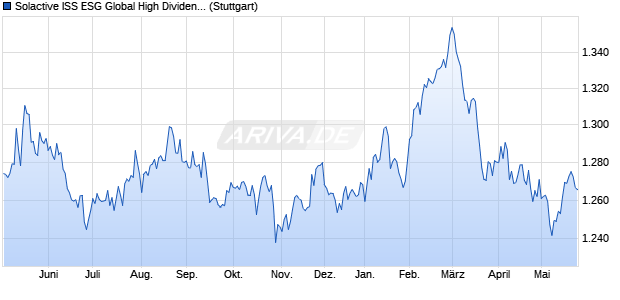 Solactive ISS ESG Global High Dividend Low Volatility. Chart