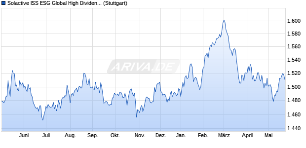 Solactive ISS ESG Global High Dividend Low Volatility. Chart