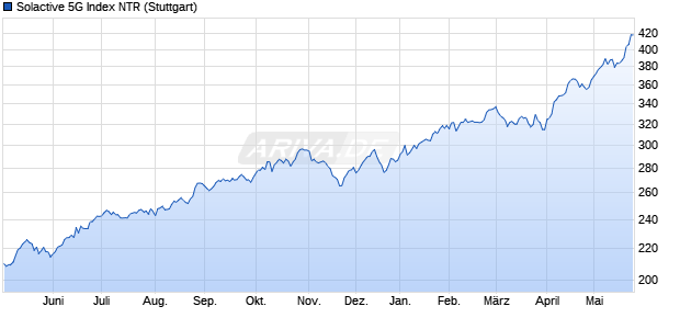 Solactive 5G Index NTR Chart