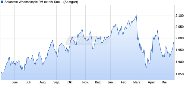 Solactive Wealthsimple DM ex NA Socially Responsib. Chart