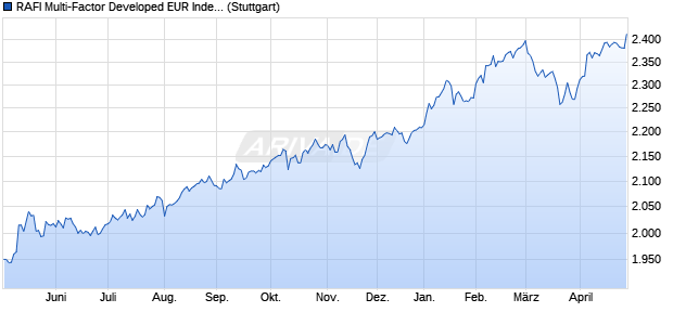 RAFI Multi-Factor Developed EUR Index NTR Chart