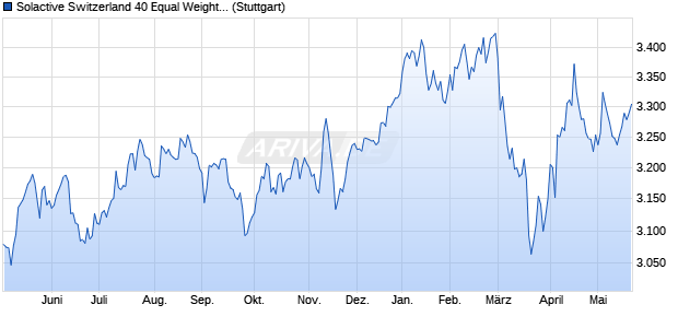 Solactive Switzerland 40 Equal Weight Index PR Chart