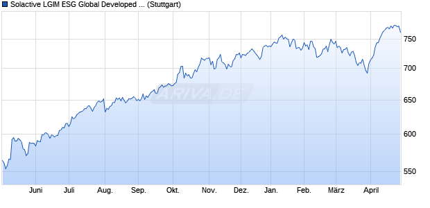 Solactive LGIM ESG Global Developed Equities Ex-Ja. Chart
