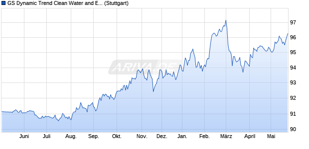 GS Dynamic Trend Clean Water and Energy CHF Index Chart