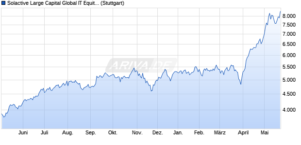 Solactive Large Capital Global IT Equity Index PR Chart