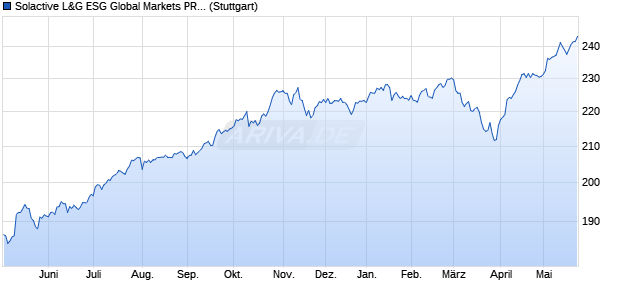 Solactive L&G ESG Global Markets PR Index Chart