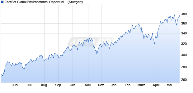 FactSet Global Environmental Opportunities Index PR Chart