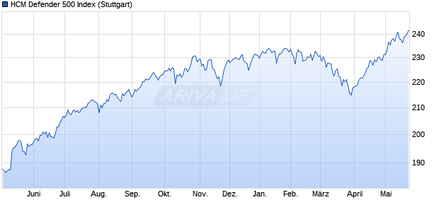 HCM Defender 500 Index Chart