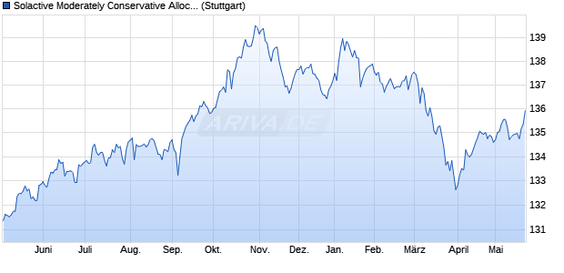Solactive Moderately Conservative Allocation Mutual F. Chart
