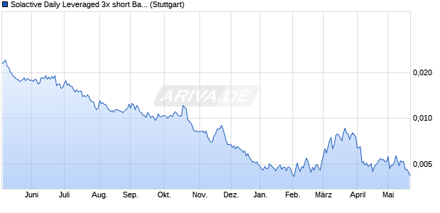 Solactive Daily Leveraged 3x short Barclays Index Chart