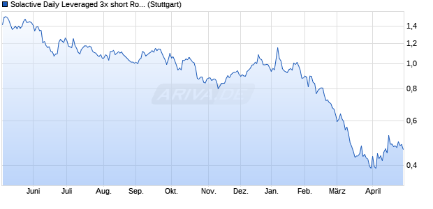 Solactive Daily Leveraged 3x short Royal Dutch Shell I. Chart