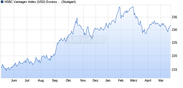 HSBC Vantage+ Index (USD) Excess return Chart