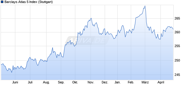 Barclays Atlas 5 Index Chart