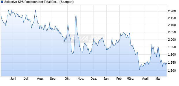 Solactive SPB Foodtech Net Total Return Decrement I. Chart