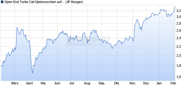 Open End Turbo Call Optionsschein auf Deutsche Po. (WKN: JM7GTN) Chart