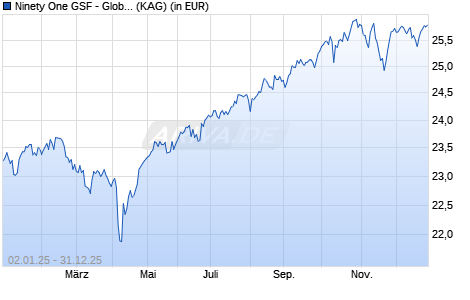 Performance des Ninety One GSF - Global Macro Allocation Fund A Acc EUR Hdg (WKN A2P0CH, ISIN LU2121405034)