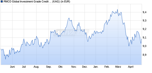 Performance des PIMCO Global Investment Grade Credit ESG E CHF (Hdg) Acc (WKN A2PZ90, ISIN IE00BKTH5Q22)