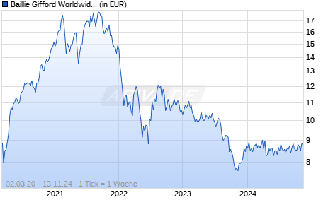 Baillie Gifford Worldwide Health Innovation Fund A USD Acc Chart