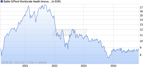 Baillie Gifford Worldwide Health Innovation Fund A USD Acc Chart