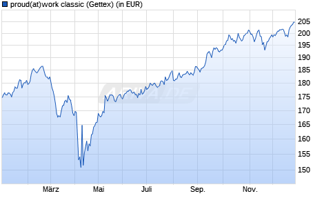 Performance des proud(at)work classic (WKN A2PRZX, ISIN DE000A2PRZX5)