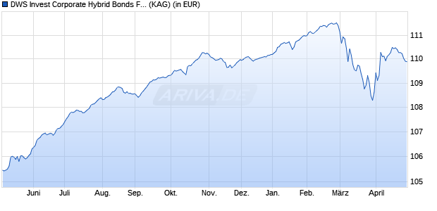 Performance des DWS Invest Corporate Hybrid Bonds FC10 (WKN DWS26W, ISIN LU2112817668)