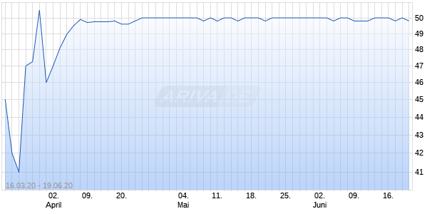 Isra Vision z.verk. Chart