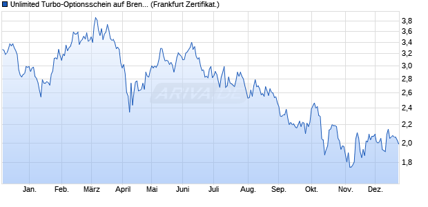 Unlimited Turbo-Optionsschein auf Brenntag [Soci&eacute;t&eacute;. (WKN: CL4FRL) Chart