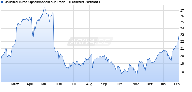 Unlimited Turbo-Optionsschein auf Freenet [Soci&eacute;t&eacute; . (WKN: CL4FUS) Chart