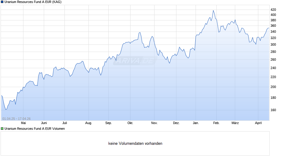 Uranium Resources Fund A EUR Chart