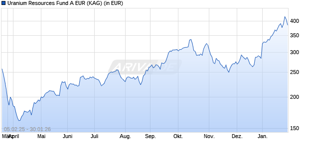 Performance des Uranium Resources Fund A EUR (WKN A2P0S6, ISIN LI0224072749)