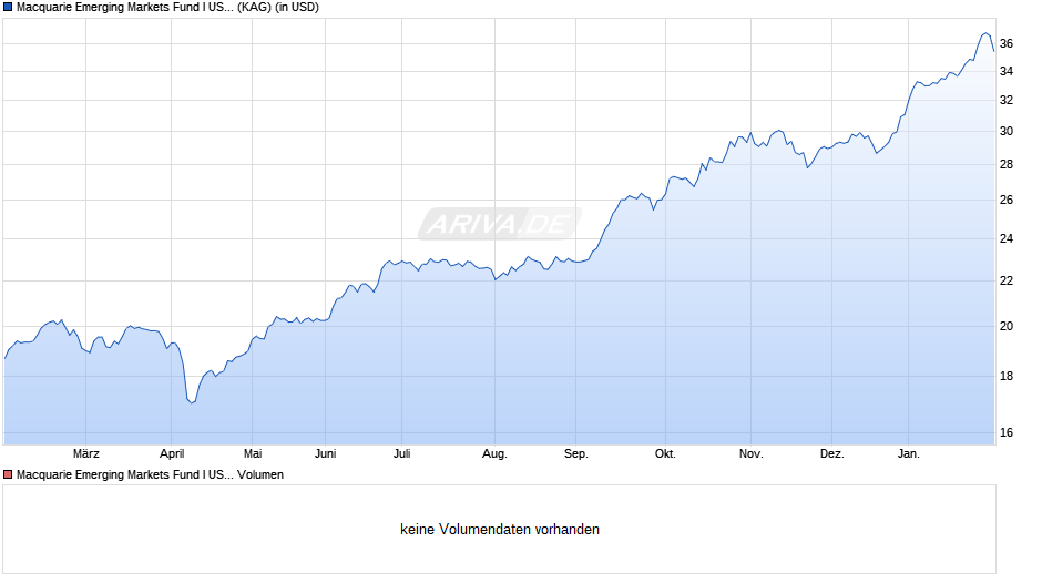 Macquarie Emerging Markets Fund I USD Chart
