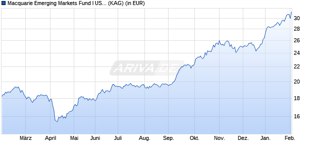 Performance des Macquarie Emerging Markets Fund I USD (WKN A2PZFE, ISIN LU1818607159)