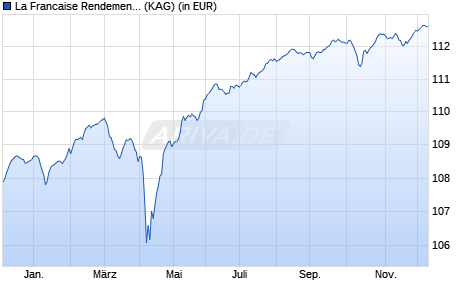 Performance des La Francaise Rendement Global 2028 R C EUR (WKN A2PW9F, ISIN FR0013439403)